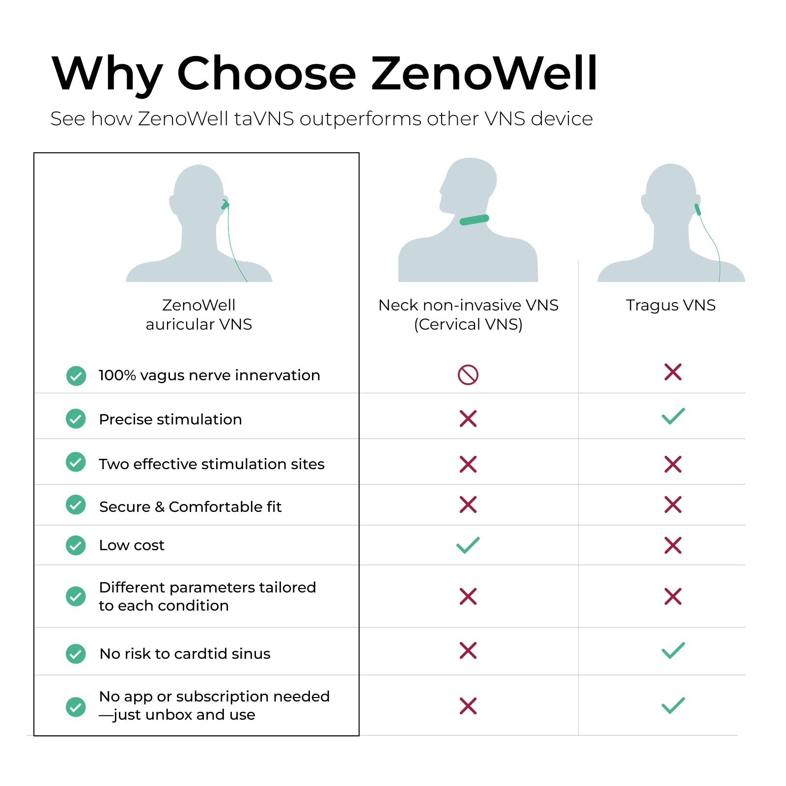 Understanding the landscape of vagus nerve stimulation: Why ZenoWell takes a different path